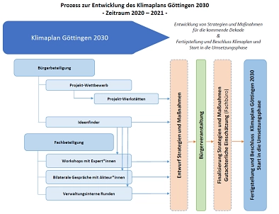 Klimaplan Göttingen 2030_Prozess Entwicklung des Plans_Grafik: Stadt Göttingen © Stadt Göttingen